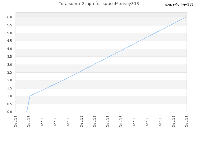 Totalscore Graph for spaceMonkey333