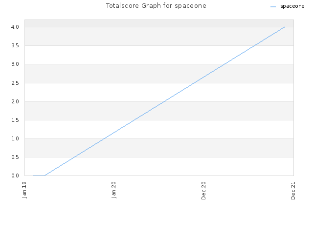 Totalscore Graph for spaceone