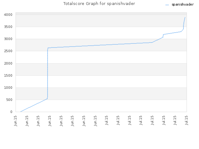 Totalscore Graph for spanishvader