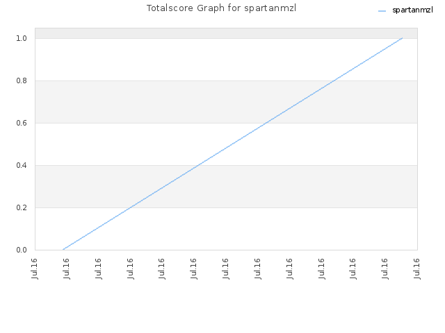 Totalscore Graph for spartanmzl