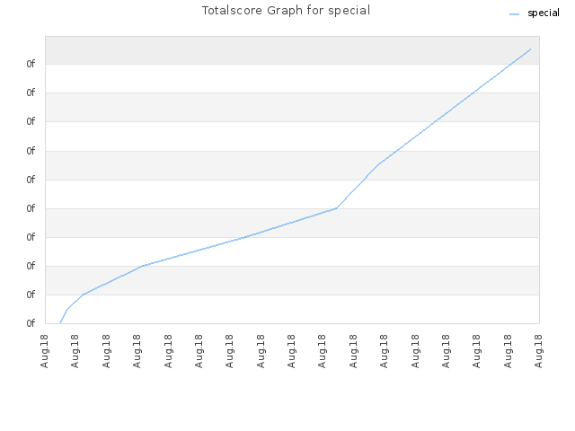 Totalscore Graph for special
