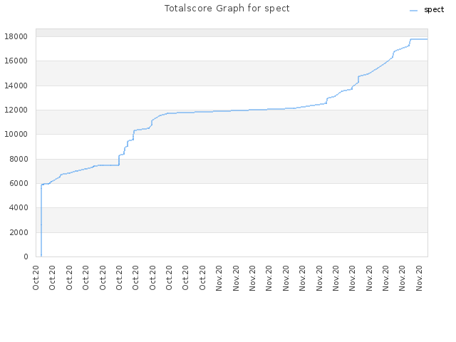 Totalscore Graph for spect