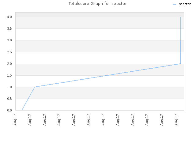 Totalscore Graph for specter