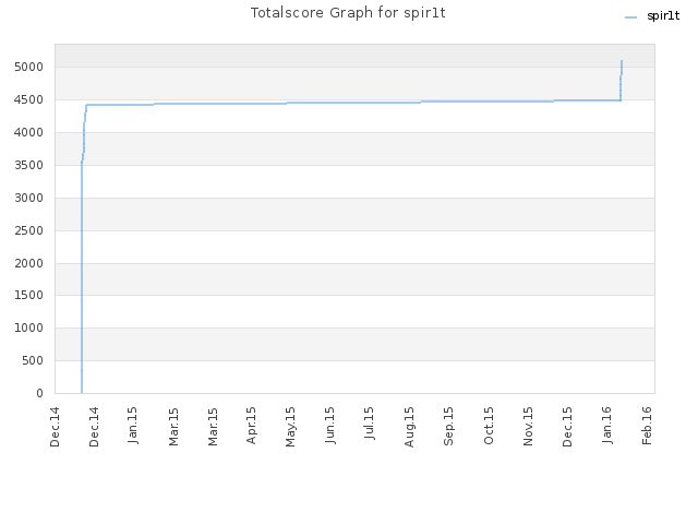 Totalscore Graph for spir1t