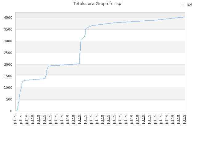 Totalscore Graph for spl