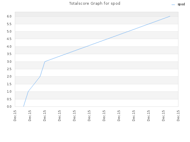 Totalscore Graph for spod