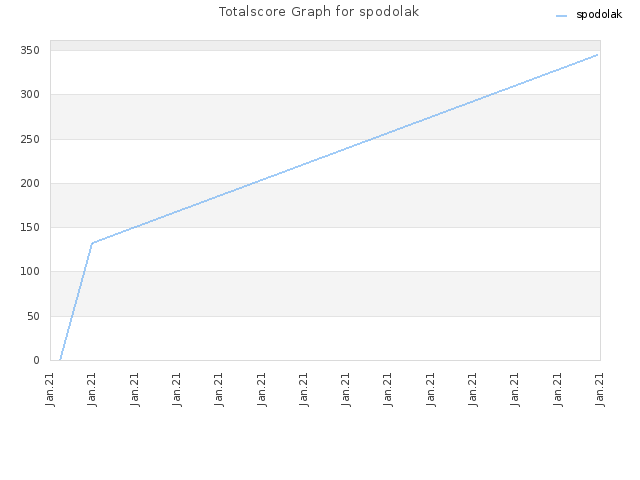 Totalscore Graph for spodolak