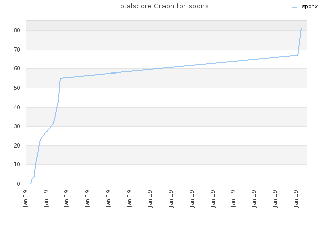 Totalscore Graph for sponx