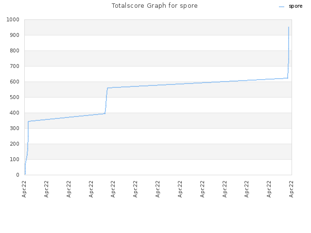 Totalscore Graph for spore