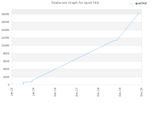 Totalscore Graph for sport740i
