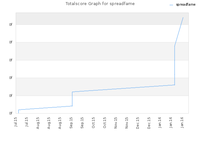 Totalscore Graph for spreadfame