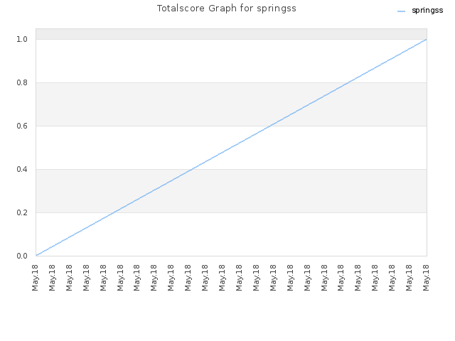 Totalscore Graph for springss