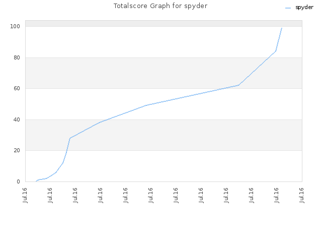 Totalscore Graph for spyder