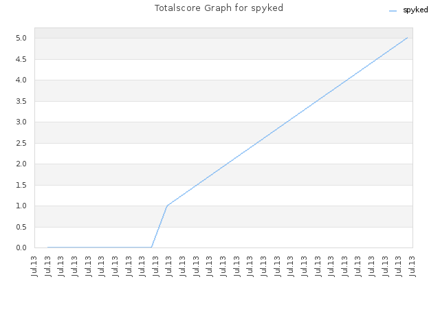 Totalscore Graph for spyked