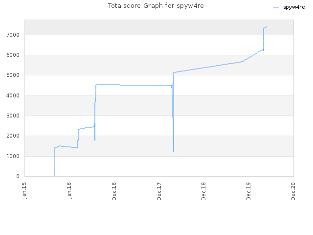 Totalscore Graph for spyw4re