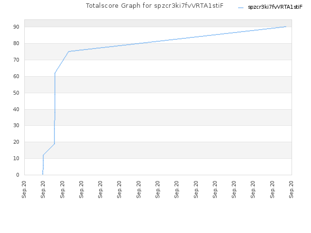 Totalscore Graph for spzcr3ki7fvVRTA1stiF
