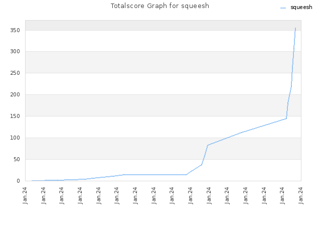 Totalscore Graph for squeesh