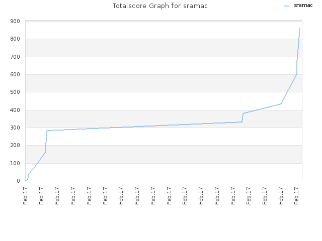 Totalscore Graph for sramac