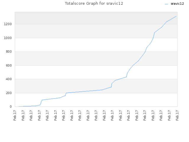 Totalscore Graph for sravic12