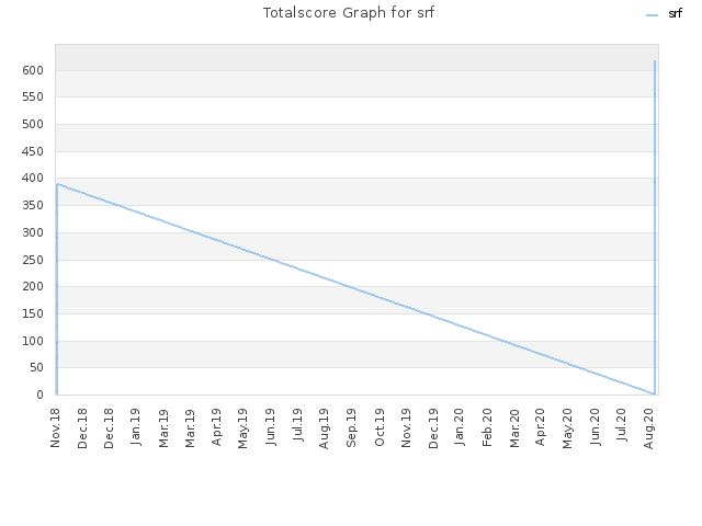 Totalscore Graph for srf