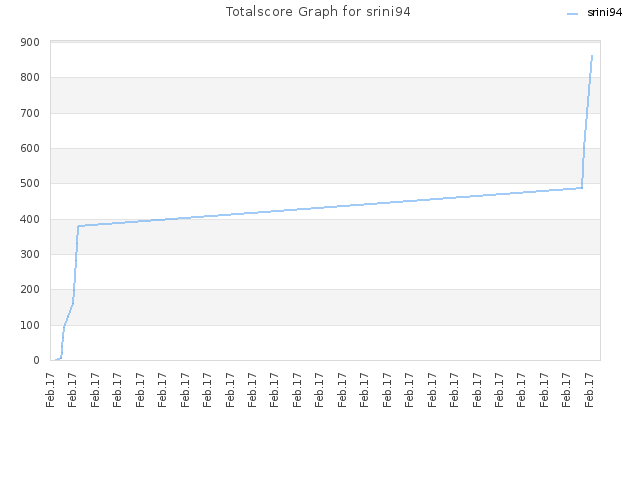 Totalscore Graph for srini94