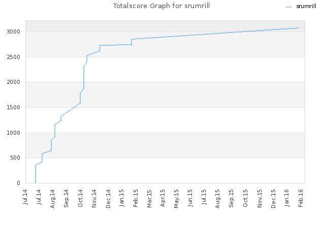 Totalscore Graph for srumrill