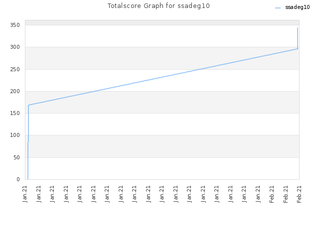 Totalscore Graph for ssadeg10