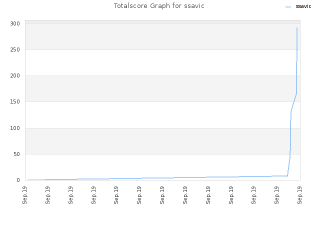 Totalscore Graph for ssavic
