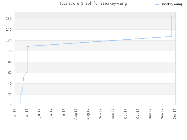 Totalscore Graph for sseakeywang