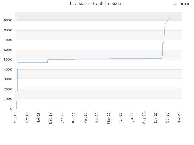 Totalscore Graph for ssepp