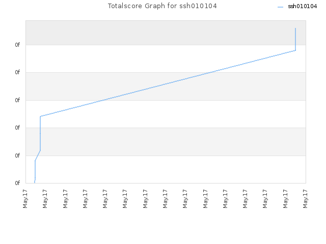 Totalscore Graph for ssh010104