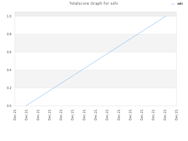 Totalscore Graph for sshi