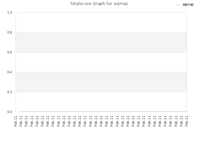 Totalscore Graph for ssjmaz