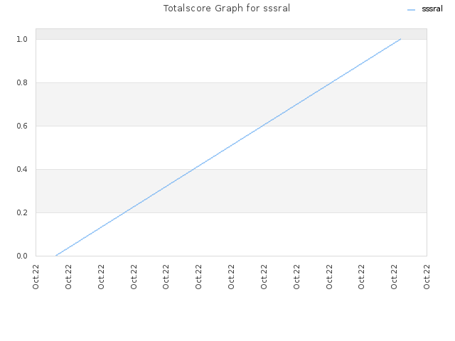 Totalscore Graph for sssral