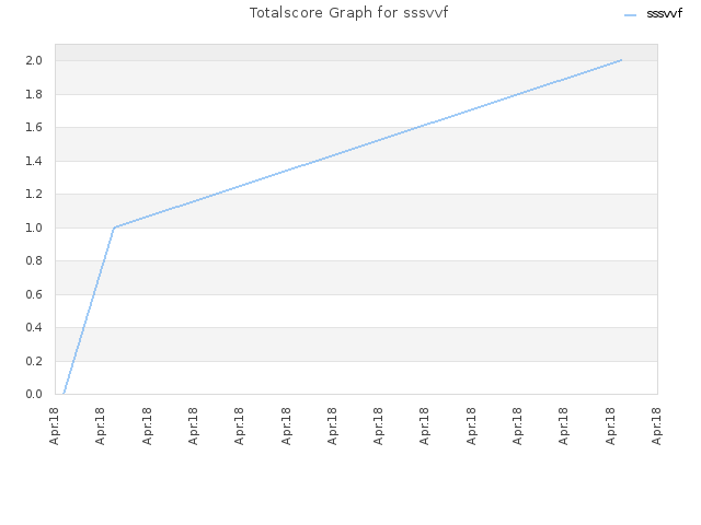 Totalscore Graph for sssvvf