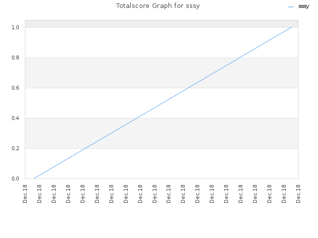 Totalscore Graph for sssy