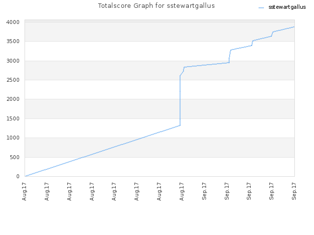 Totalscore Graph for sstewartgallus