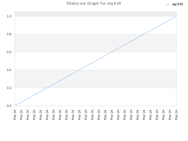 Totalscore Graph for ssy939