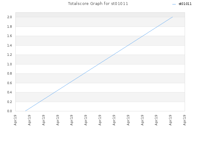 Totalscore Graph for st01011