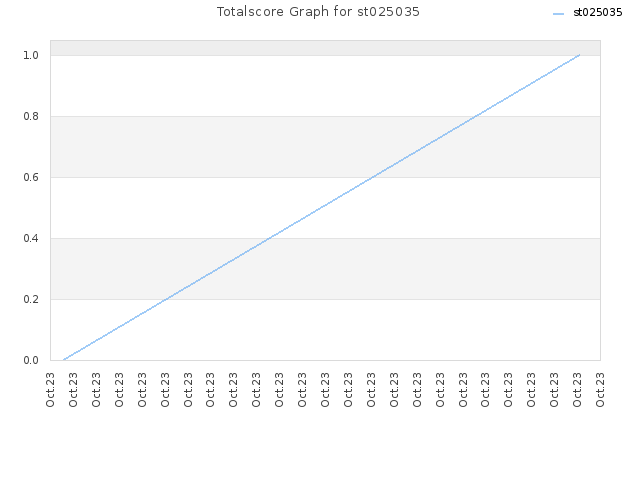Totalscore Graph for st025035
