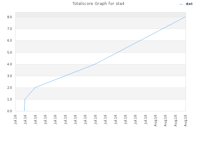 Totalscore Graph for sta4