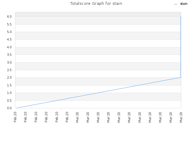 Totalscore Graph for stain