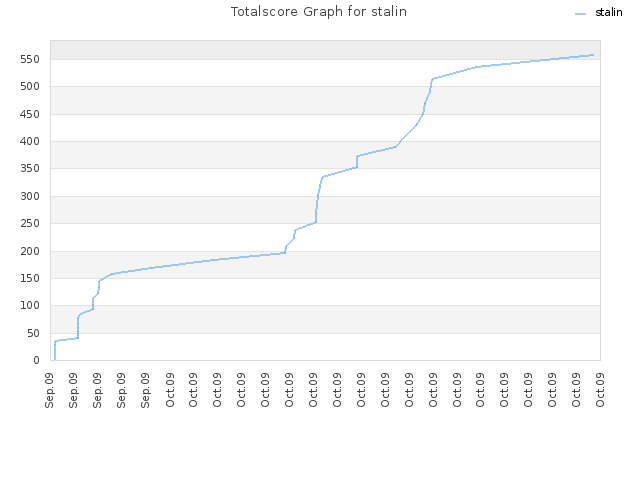 Totalscore Graph for stalin