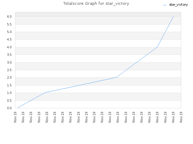 Totalscore Graph for star_victory