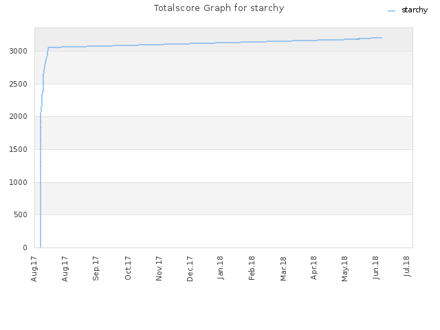 Totalscore Graph for starchy