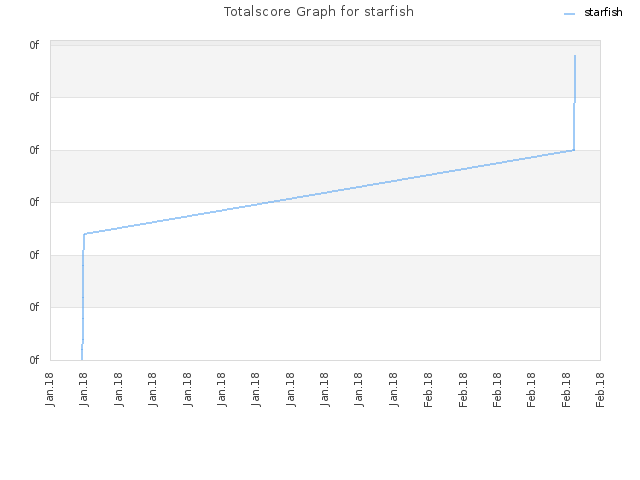 Totalscore Graph for starfish