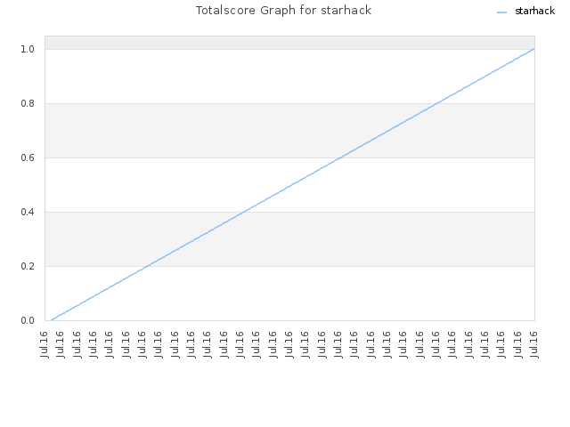 Totalscore Graph for starhack