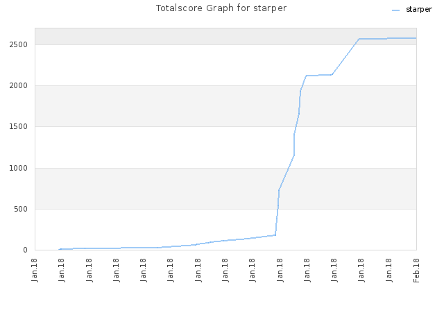 Totalscore Graph for starper