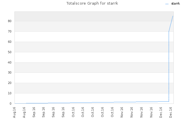 Totalscore Graph for starrk