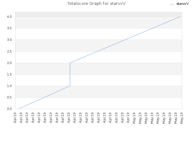 Totalscore Graph for starvvV